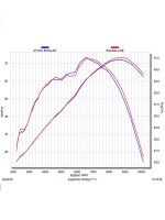 Graphe de performance de la ligne d'échappement complète Akrapovic TRACER 7 Yamaha